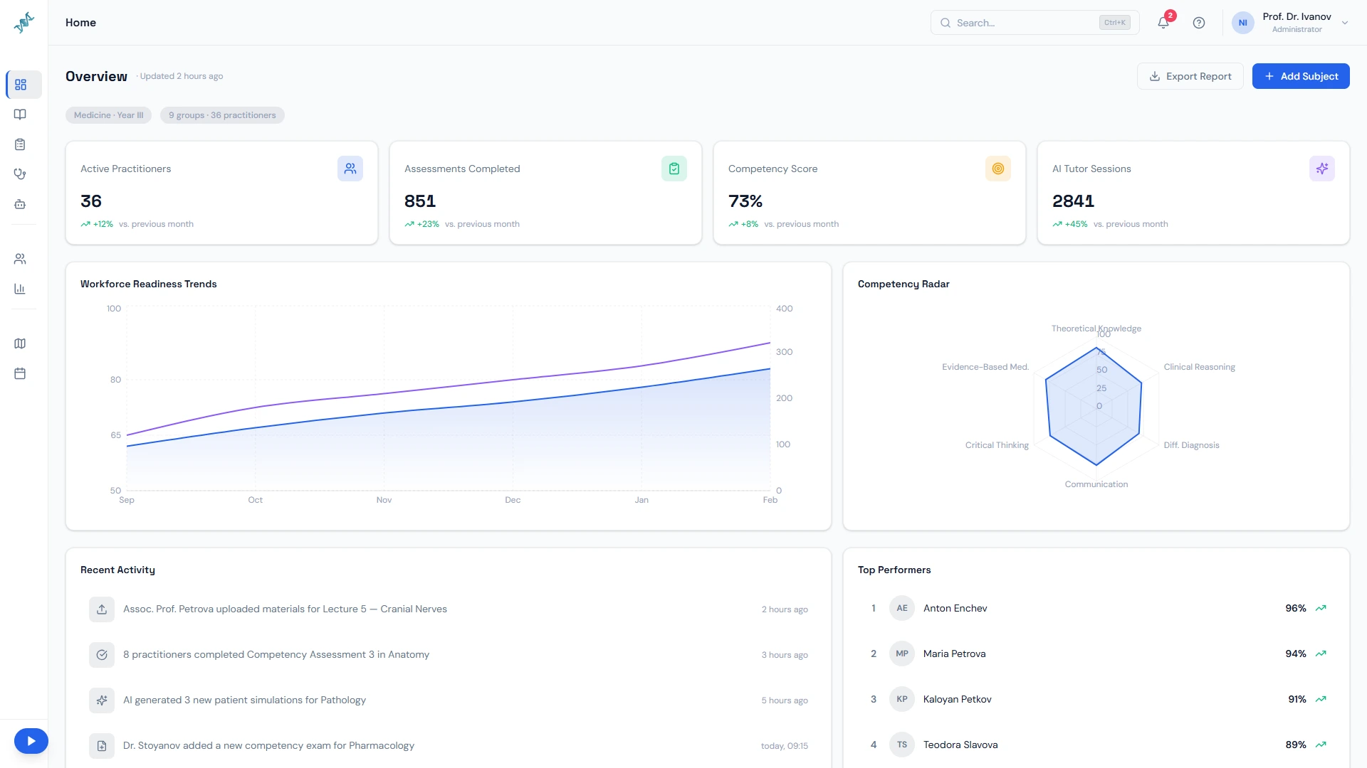 Helix platform dashboard, workforce readiness overview
